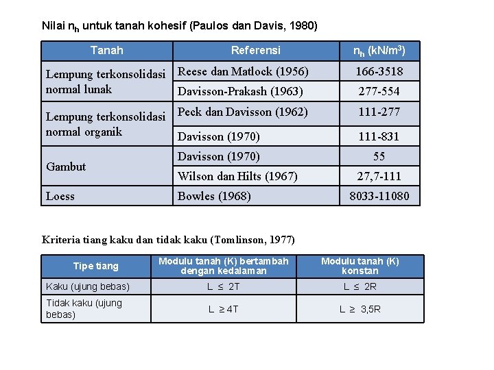 Nilai nh untuk tanah kohesif (Paulos dan Davis, 1980) Tanah Referensi nh (k. N/m