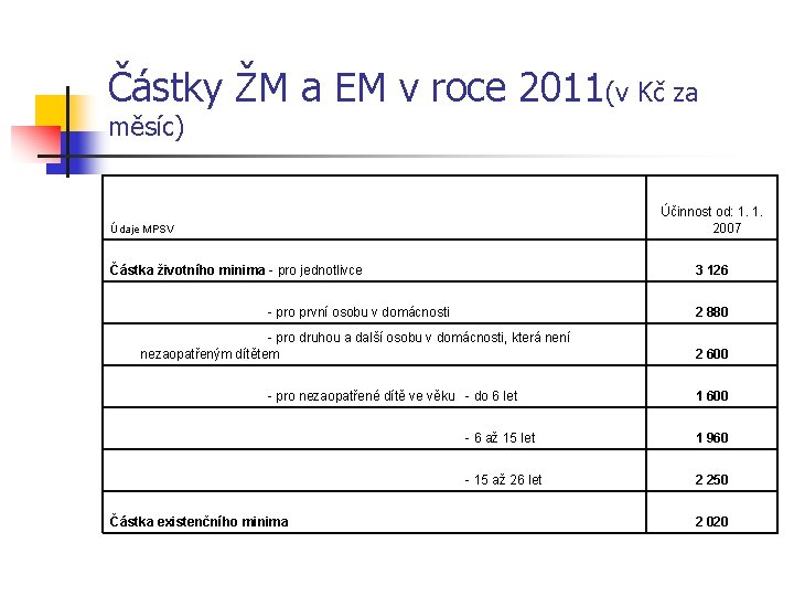 Částky ŽM a EM v roce 2011(v Kč za měsíc) Účinnost od: 1. 1.