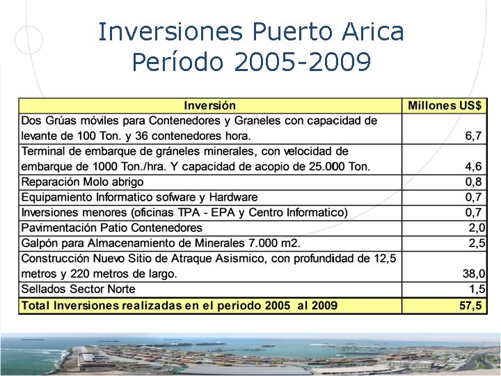Inversiones Puerto Arica Período 2005 -2009 