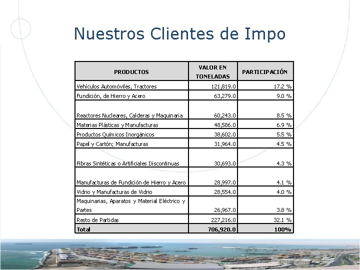 Nuestros Clientes de Impo PRODUCTOS Vehículos Automóviles, Tractores VALOR EN TONELADAS PARTICIPACIÓN 121, 819.