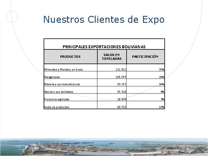 Nuestros Clientes de Expo PRINCIPALES EXPORTACIONES BOLIVIANAS PRODUCTOS VALOR EN TONELADAS PARTICIPACIÓN Minerales y