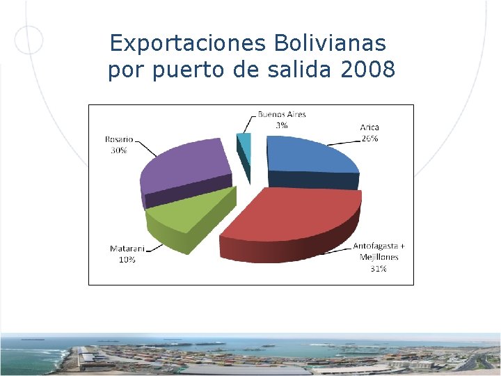 Exportaciones Bolivianas por puerto de salida 2008 