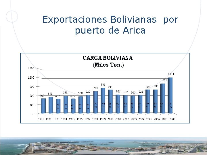 Exportaciones Bolivianas por puerto de Arica 