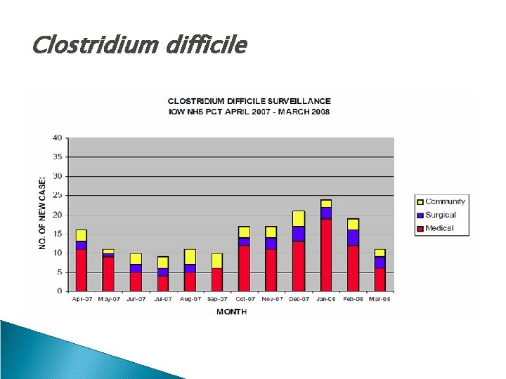 Clostridium difficile 