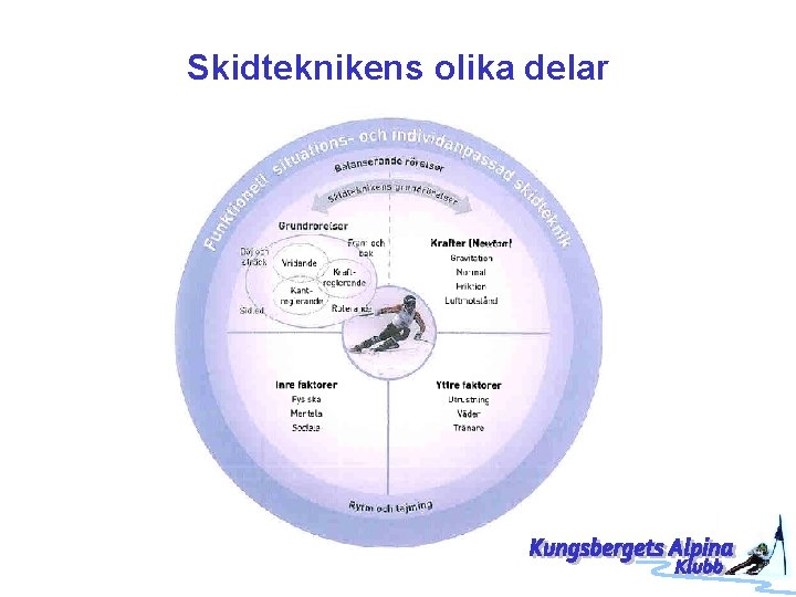 Skidteknikens olika delar 