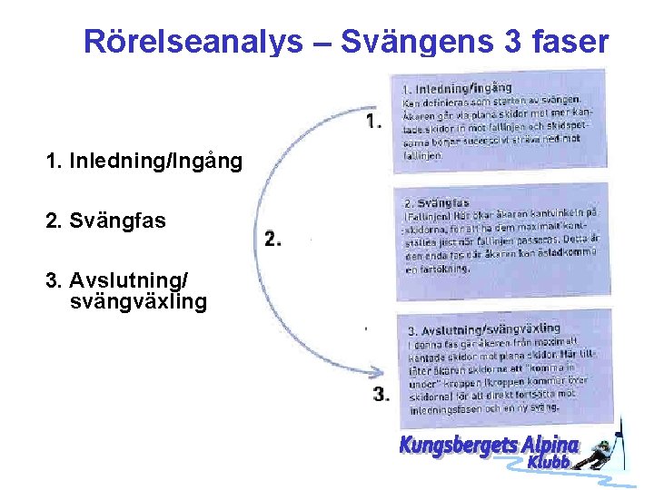 Rörelseanalys – Svängens 3 faser 1. Inledning/Ingång 2. Svängfas 3. Avslutning/ svängväxling 