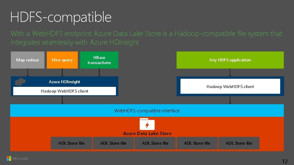 HDFS-compatible With a Web. HDFS endpoint Azure Data Lake Store is a Hadoop-compatible file HDFS-compatible With a Web. HDFS endpoint Azure Data Lake Store is a Hadoop-compatible file