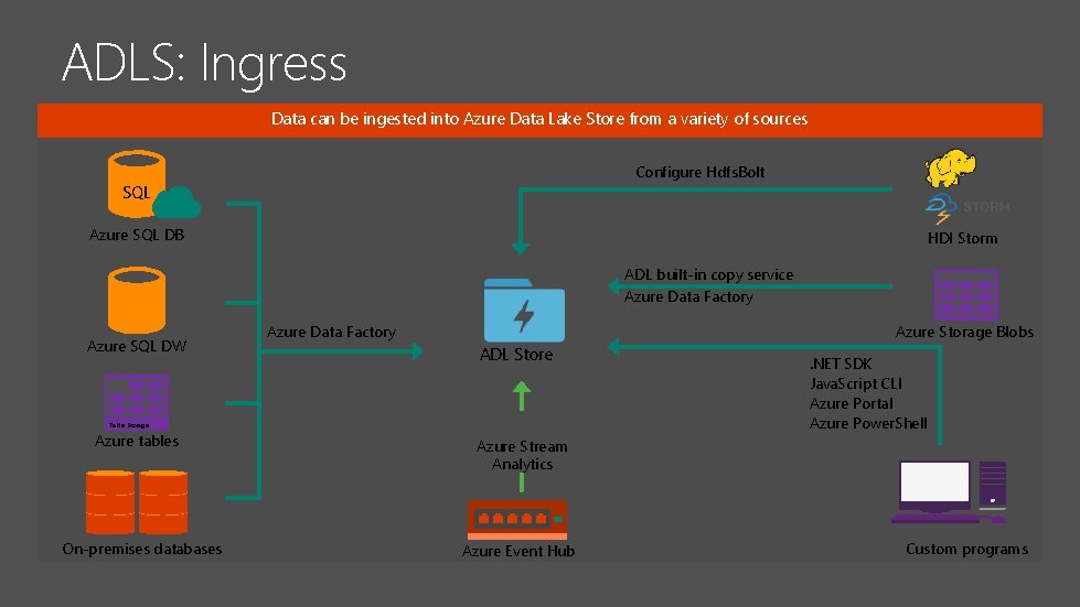 ADLS: Ingress Data can be ingested into Azure Data Lake Store from a variety ADLS: Ingress Data can be ingested into Azure Data Lake Store from a variety