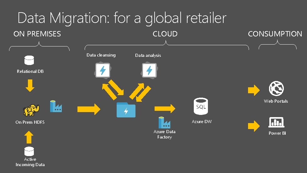 Data Migration: for a global retailer ON PREMISES CLOUD Data cleansing CONSUMPTION Data analysis Data Migration: for a global retailer ON PREMISES CLOUD Data cleansing CONSUMPTION Data analysis