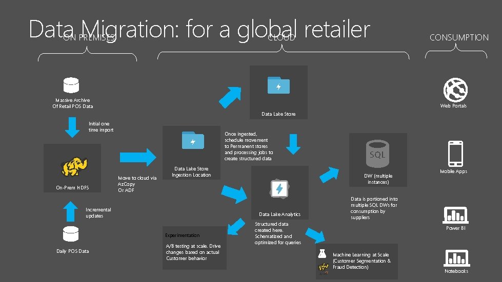 Data Migration: for a global retailer ON PREMISES CLOUD Massive Archive Of Retail POS Data Migration: for a global retailer ON PREMISES CLOUD Massive Archive Of Retail POS