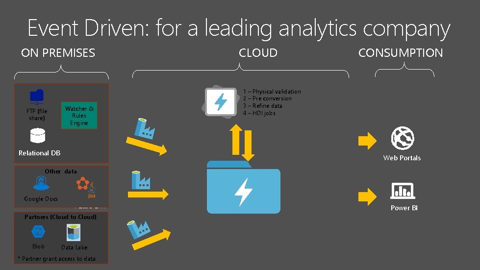 Event Driven: for a leading analytics company ON PREMISES FTP (file share) Watcher & Event Driven: for a leading analytics company ON PREMISES FTP (file share) Watcher &