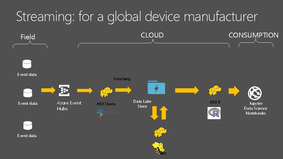 Streaming: for a global device manufacturer CLOUD Field Event data CONSUMPTION Enriching Azure Event Streaming: for a global device manufacturer CLOUD Field Event data CONSUMPTION Enriching Azure Event