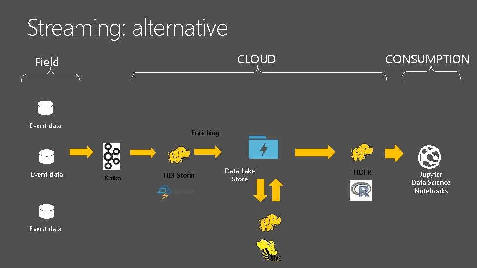 Streaming: alternative CLOUD Field Event data CONSUMPTION Enriching Kafka HDI Storm Data Lake Store Streaming: alternative CLOUD Field Event data CONSUMPTION Enriching Kafka HDI Storm Data Lake Store