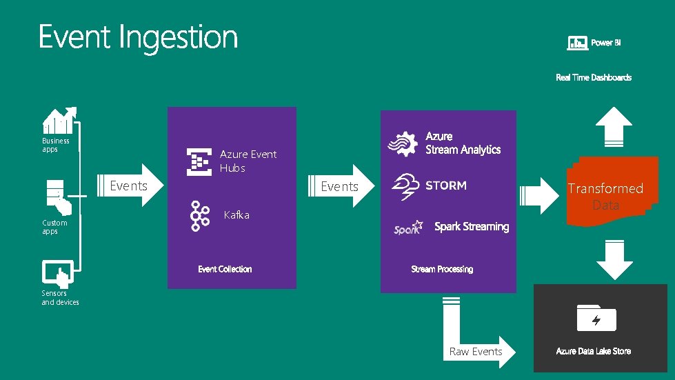 Business apps Azure Event Hubs Events Custom apps Events Transformed Data Kafka Sensors and Business apps Azure Event Hubs Events Custom apps Events Transformed Data Kafka Sensors and