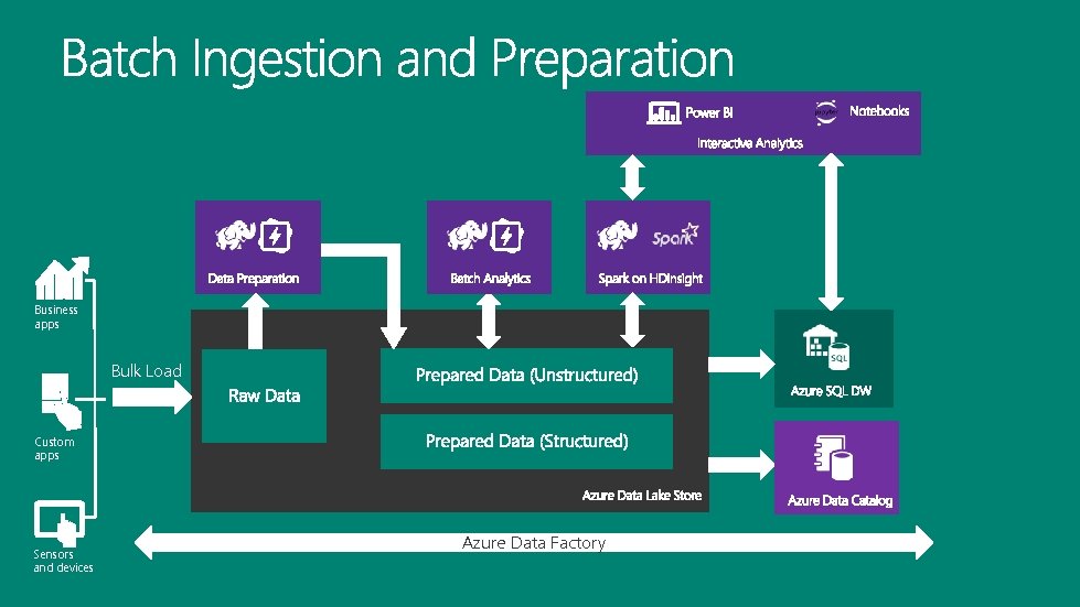 Business apps Bulk Load Custom apps Sensors and devices Azure Data Factory Business apps Bulk Load Custom apps Sensors and devices Azure Data Factory