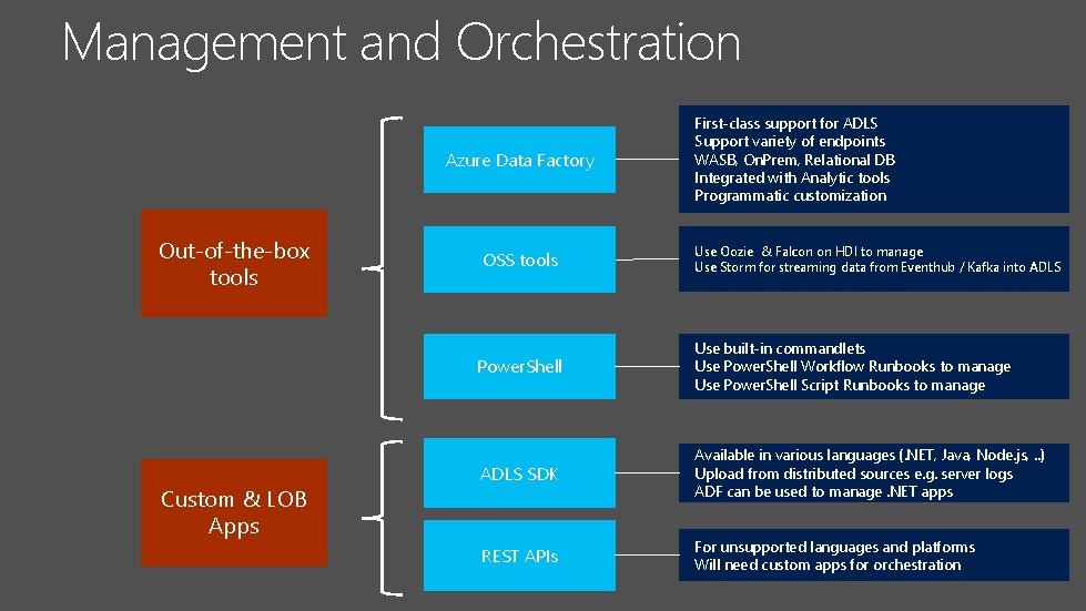 Management and Orchestration Azure Data Factory Out-of-the-box tools Custom & LOB Apps OSS tools Management and Orchestration Azure Data Factory Out-of-the-box tools Custom & LOB Apps OSS tools