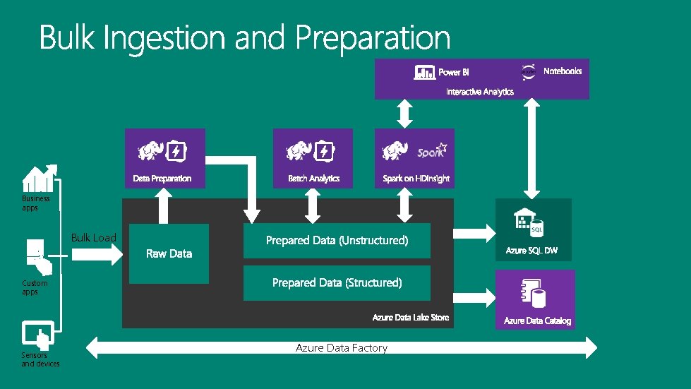 Business apps Bulk Load Custom apps Sensors and devices Azure Data Factory Business apps Bulk Load Custom apps Sensors and devices Azure Data Factory