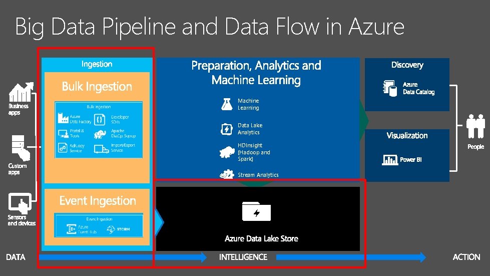 Big Data Pipeline and Data Flow in Azure Machine Learning Data Lake Analytics HDInsight Big Data Pipeline and Data Flow in Azure Machine Learning Data Lake Analytics HDInsight