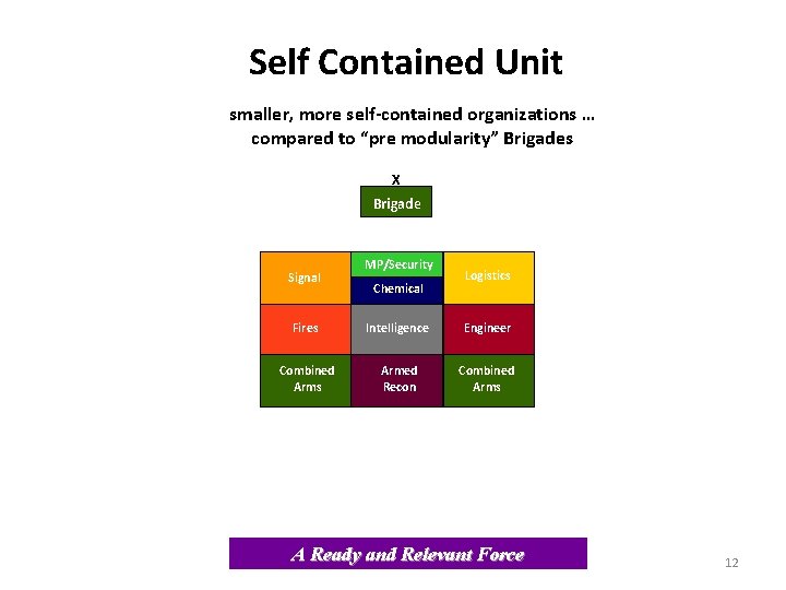 Self Contained Unit smaller, more self-contained organizations … compared to “pre modularity” Brigades X