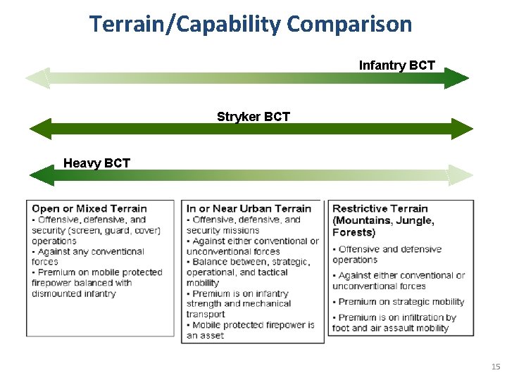 Terrain/Capability Comparison Infantry BCT Stryker BCT Heavy BCT 15 