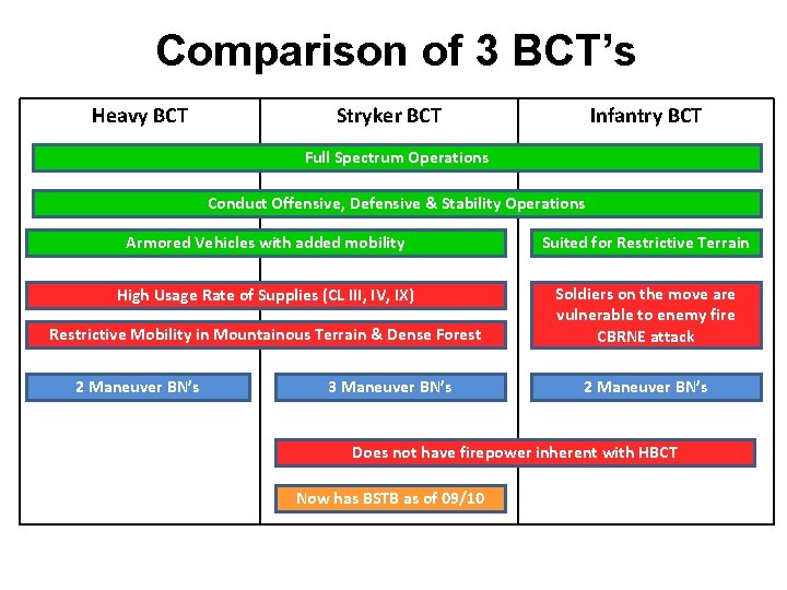 Comparison of 3 BCT’s Heavy BCT Stryker BCT Infantry BCT Full Spectrum Operations Conduct