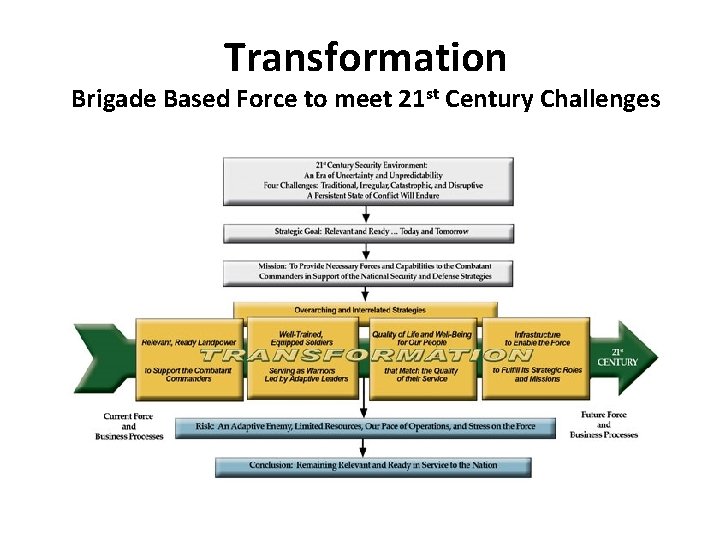 Transformation Brigade Based Force to meet 21 st Century Challenges  Transformation Brigade Based Force to meet 21 st Century Challenges