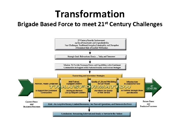 Transformation Brigade Based Force to meet 21 st Century Challenges 