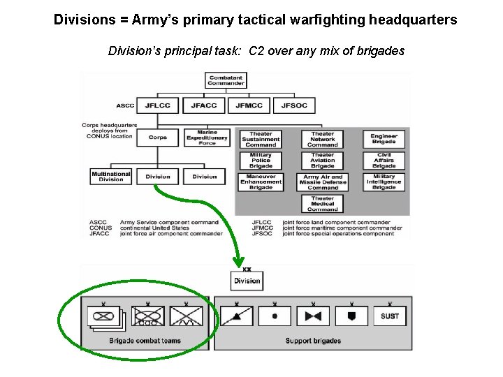 Divisions = Army’s primary tactical warfighting headquarters Division’s principal task: C 2 over any