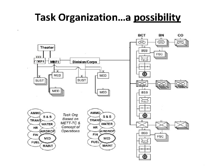 Task Organization…a possibility MNFI MED Division/Corps MED 9 