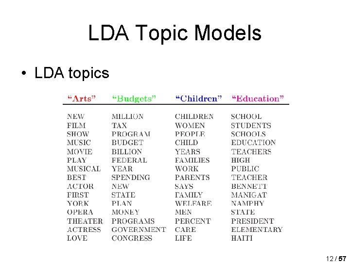 LDA Topic Models • LDA topics 12 / 57 LDA Topic Models • LDA topics 12 / 57