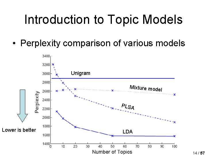 Introduction to Topic Models • Perplexity comparison of various models Unigram Mixture mode l Introduction to Topic Models • Perplexity comparison of various models Unigram Mixture mode l