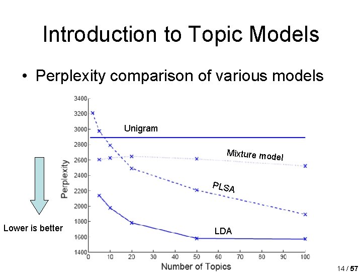 Introduction to Topic Models • Perplexity comparison of various models Unigram Mixture mode l