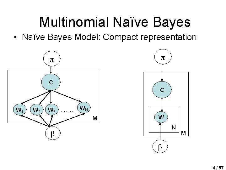 Multinomial Naïve Bayes • Naïve Bayes Model: Compact representation C C W 1 W Multinomial Naïve Bayes • Naïve Bayes Model: Compact representation C C W 1 W