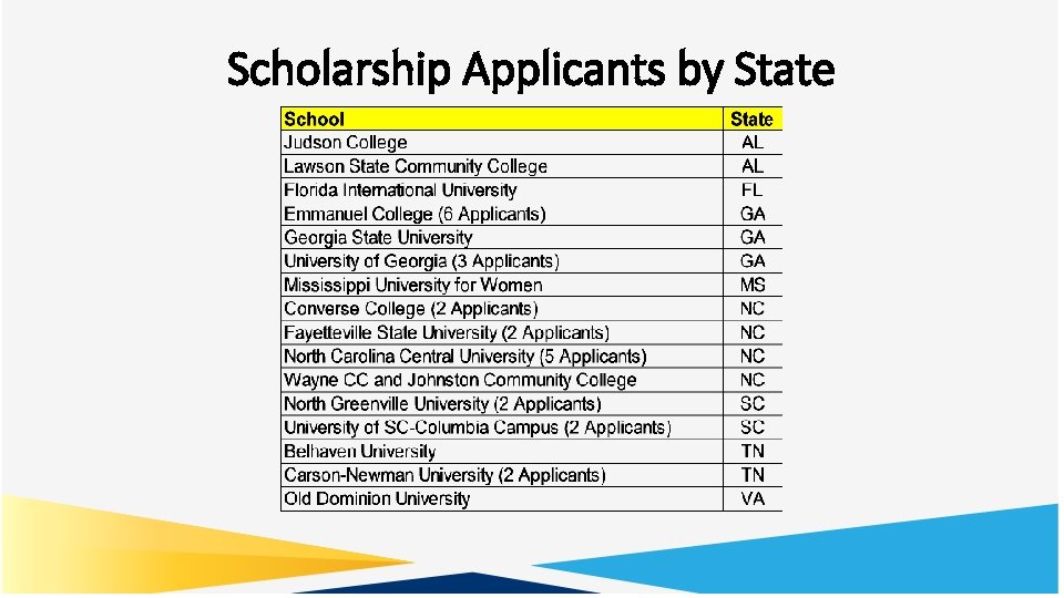 Scholarship Applicants by State 