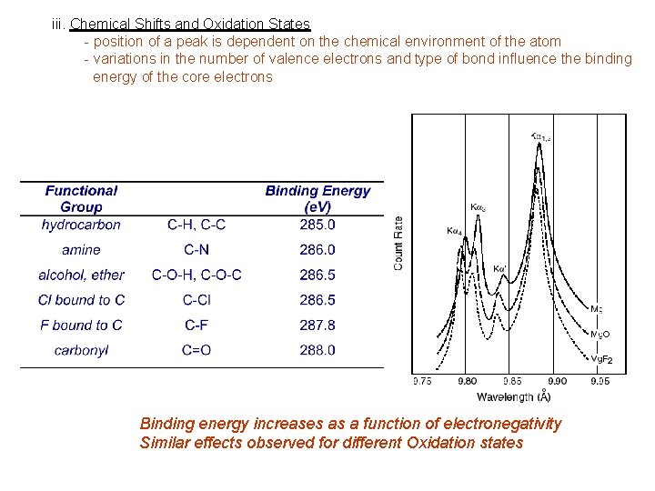 iii. Chemical Shifts and Oxidation States - position of a peak is dependent on