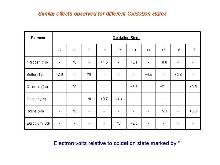 Similar effects observed for different Oxidation states Element Oxidation State -2 -1 0 +1