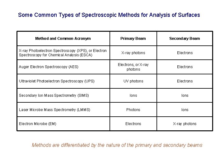 Some Common Types of Spectroscopic Methods for Analysis of Surfaces Method and Common Acronym
