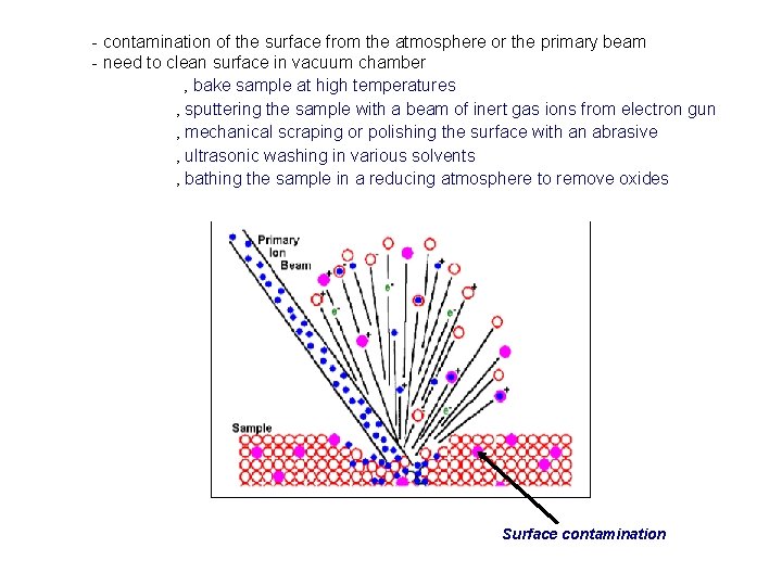 - contamination of the surface from the atmosphere or the primary beam - need