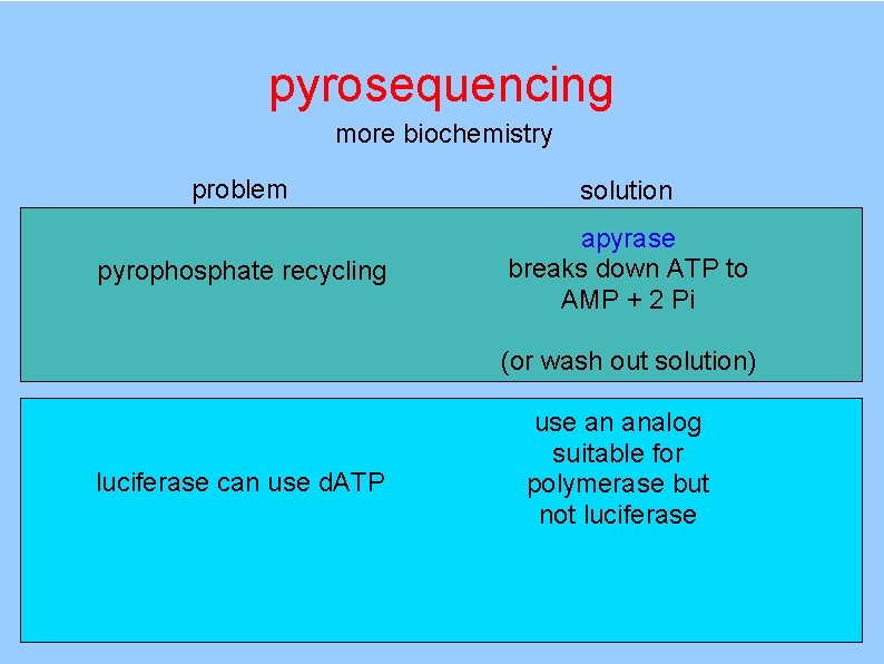 pyrosequencing more biochemistry problem solution pyrophosphate recycling apyrase breaks down ATP to AMP +