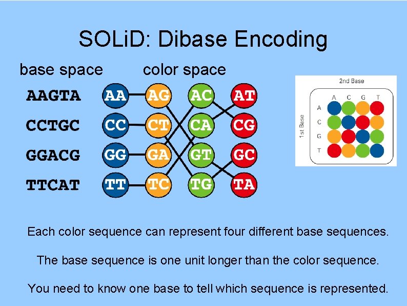 SOLi. D: Dibase Encoding base space color space Each color sequence can represent four