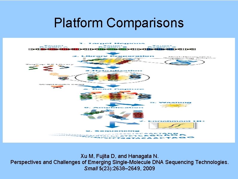 Platform Comparisons Xu M, Fujita D, and Hanagata N. Perspectives and Challenges of Emerging