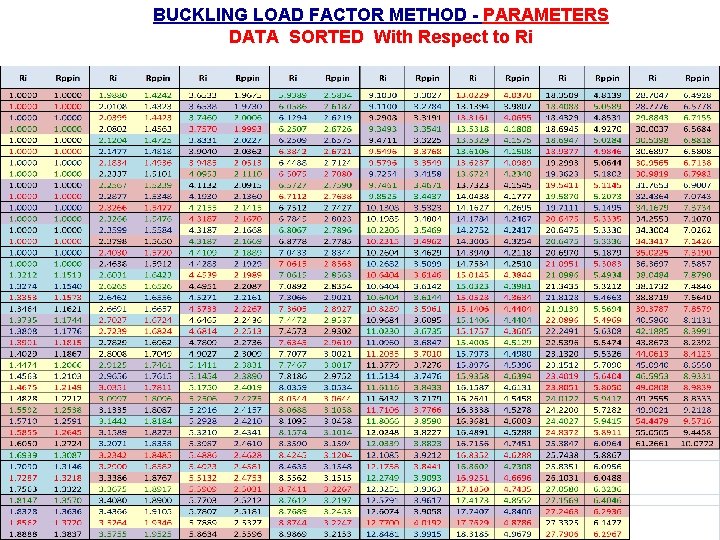 BUCKLING LOAD FACTOR METHOD - PARAMETERS DATA SORTED With Respect to Ri 