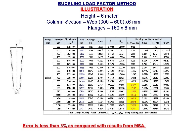BUCKLING LOAD FACTOR METHOD ILLUSTRATION Height – 6 meter Column Section – Web (300