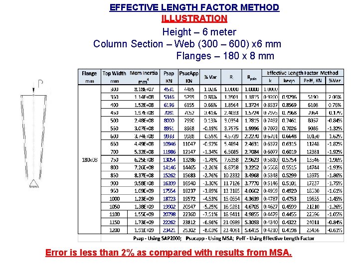 EFFECTIVE LENGTH FACTOR METHOD ILLUSTRATION Height – 6 meter Column Section – Web (300