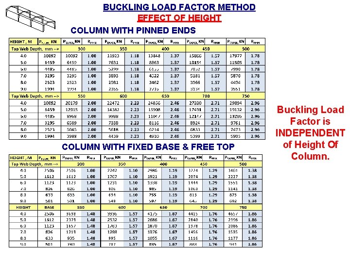 BUCKLING LOAD FACTOR METHOD EFFECT OF HEIGHT COLUMN WITH PINNED ENDS COLUMN WITH FIXED
