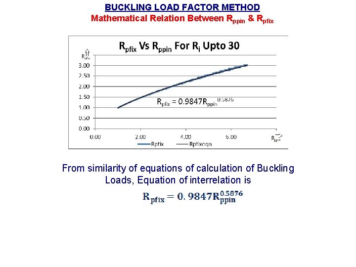 BUCKLING LOAD FACTOR METHOD Mathematical Relation Between Rppin & Rpfix From similarity of equations