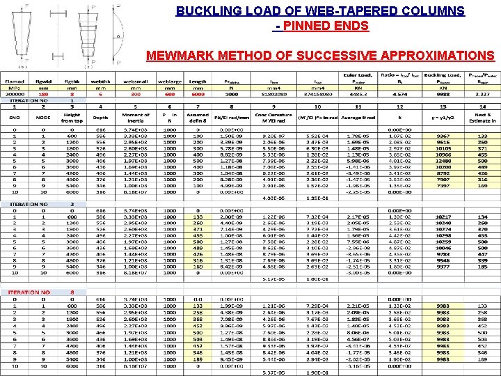 BUCKLING LOAD OF WEB-TAPERED COLUMNS - PINNED ENDS MEWMARK METHOD OF SUCCESSIVE APPROXIMATIONS 