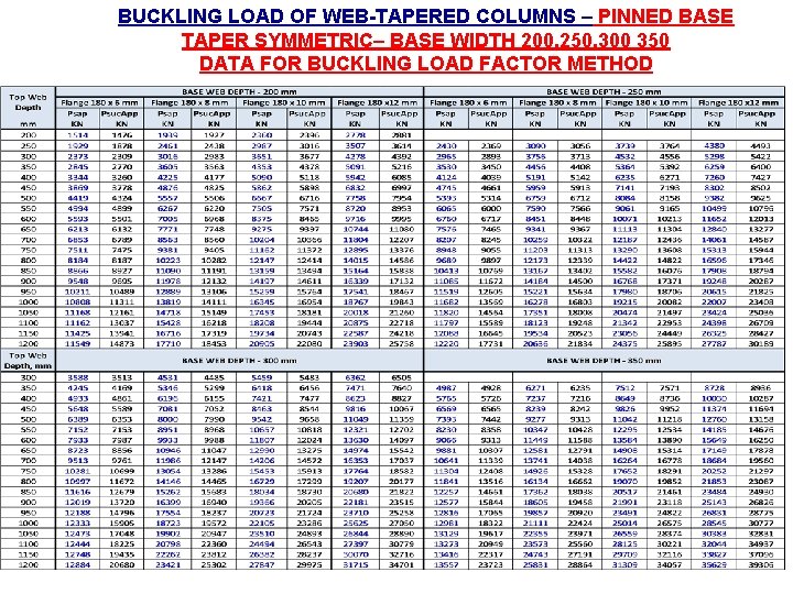 BUCKLING LOAD OF WEB-TAPERED COLUMNS – PINNED BASE TAPER SYMMETRIC– BASE WIDTH 200, 250,