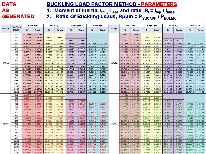 DATA AS GENERATED BUCKLING LOAD FACTOR METHOD - PARAMETERS 1. Moment of Inertia, Itop,