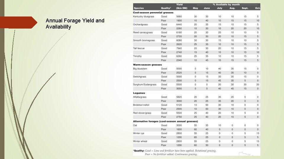 Annual Forage Yield and Availability 